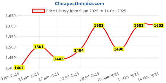 flipkart.com dandles Musical Activity Walker With Parent Rod dandles Price History Graph from 9 Jun 2025 to 14 Oct 2025