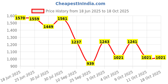 flipkart.com little funky Musical Activity Walker With Parent Rod little funky Price History Graph from 18 Jun 2025 to 18 Oct 2025
