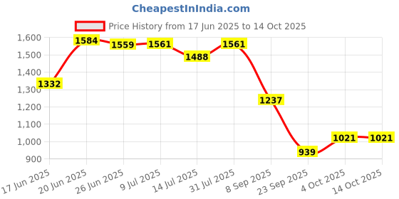 flipkart.com little funky Musical Activity Walker With Parent Rod little funky Price History Graph from 17 Jun 2025 to 14 Oct 2025