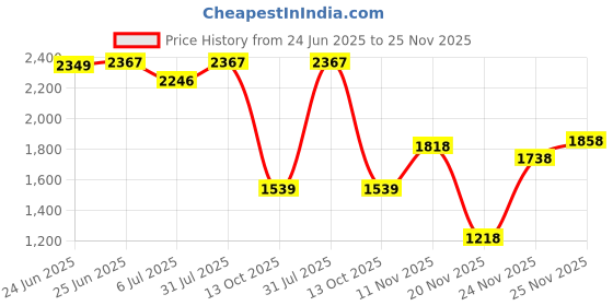 flipkart.com odelee Musical Activity Walker With Parent Rod odelee Price History Graph from 24 Jun 2025 to 25 Nov 2025