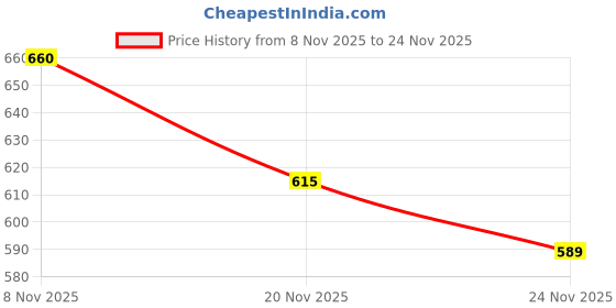 flipkart.com avani metrobuzz Musical Activity Walker With Parent Rod avani metrobuzz Price History Graph from 8 Nov 2025 to 24 Nov 2025