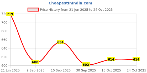 flipkart.com salegrow Musical Activity Walker With Parent Rod salegrow Price History Graph from 21 Jun 2025 to 23 Oct 2025