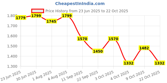 flipkart.com pandaoriginals Musical Activity Walker With Parent Rod pandaoriginals Price History Graph from 23 Jun 2025 to 22 Oct 2025