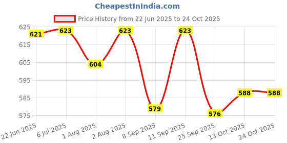 flipkart.com salegrow Musical Activity Walker With Parent Rod salegrow Price History Graph from 22 Jun 2025 to 24 Oct 2025