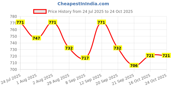 flipkart.com salegrow Musical Activity Walker With Parent Rod salegrow Price History Graph from 24 Jul 2025 to 23 Oct 2025