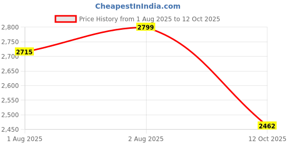 flipkart.com joyride Musical Activity Walker With Parent Rod joyride Price History Graph from 1 Aug 2025 to 12 Oct 2025