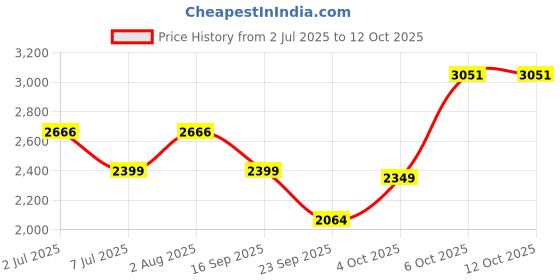 flipkart.com baybee Musical Activity Walker With Parent Rod baybee Price History Graph from 2 Jul 2025 to 12 Oct 2025