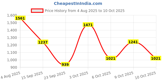 flipkart.com odelee Musical Activity Walker With Parent Rod odelee Price History Graph from 4 Aug 2025 to 10 Oct 2025