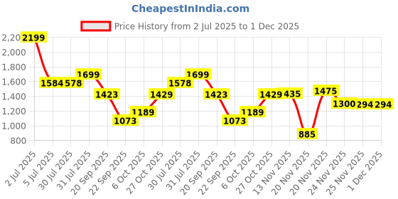 flipkart.com panda creation Musical Activity Walker With Parent Rod panda creation Price History Graph from 2 Jul 2025 to 30 Nov 2025