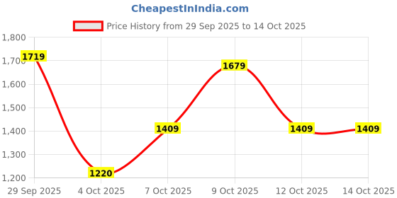 flipkart.com panda baby products Musical Activity Walker With Parent Rod panda baby products Price History Graph from 29 Sep 2025 to 14 Oct 2025