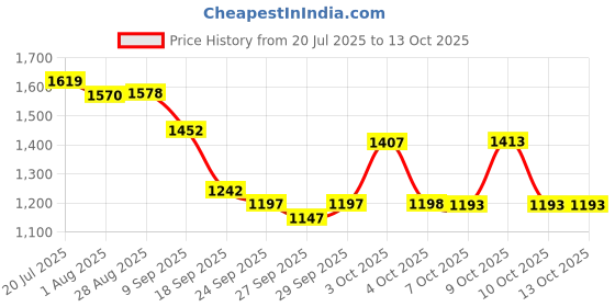 flipkart.com panda baby products Musical Activity Walker With Parent Rod panda baby products Price History Graph from 20 Jul 2025 to 13 Oct 2025