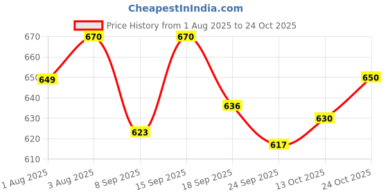 flipkart.com salegrow Musical Activity Walker With Parent Rod salegrow Price History Graph from 1 Aug 2025 to 24 Oct 2025