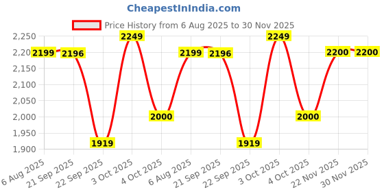flipkart.com baybee Musical Activity Walker With Parent Rod baybee Price History Graph from 6 Aug 2025 to 30 Nov 2025