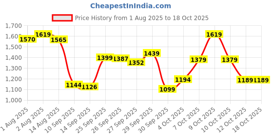 flipkart.com panda baby products Musical Activity Walker With Parent Rod panda baby products Price History Graph from 1 Aug 2025 to 18 Oct 2025