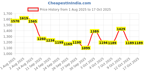 flipkart.com panda baby products Musical Activity Walker With Parent Rod panda baby products Price History Graph from 1 Aug 2025 to 16 Oct 2025