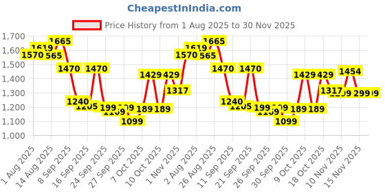 flipkart.com panda baby products Musical Activity Walker With Parent Rod panda baby products Price History Graph from 1 Aug 2025 to 30 Nov 2025