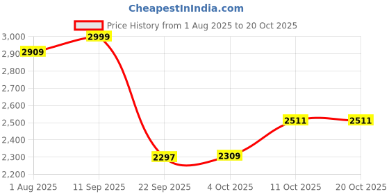 flipkart.com meemee Musical Activity Walker With Parent Rod meemee Price History Graph from 1 Aug 2025 to 20 Oct 2025