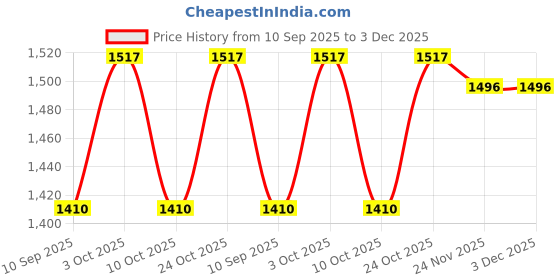 flipkart.com little creation Musical Activity Walker With Parent Rod little creation Price History Graph from 10 Sep 2025 to 2 Dec 2025