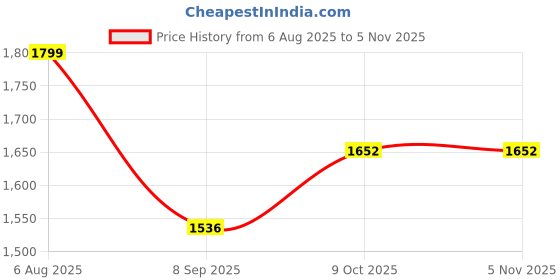 flipkart.com miss & chief Musical Activity Walker With Parent Rod miss & chief Price History Graph from 6 Aug 2025 to 5 Nov 2025