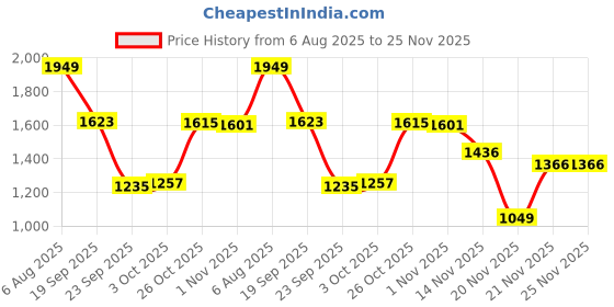 flipkart.com panda creation Musical Activity Walker With Parent Rod panda creation Price History Graph from 6 Aug 2025 to 24 Nov 2025