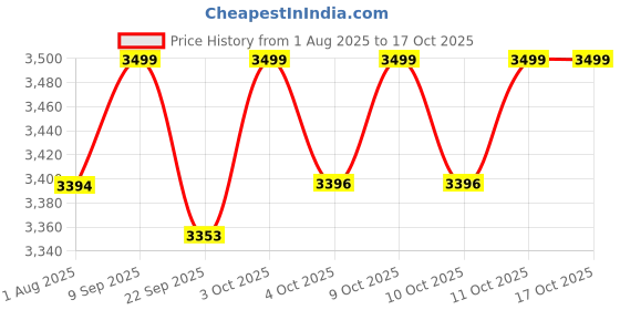 flipkart.com meemee Musical Activity Walker With Parent Rod meemee Price History Graph from 1 Aug 2025 to 16 Oct 2025
