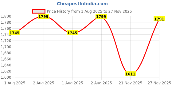 flipkart.com pandaoriginals Musical Activity Walker With Parent Rod pandaoriginals Price History Graph from 1 Aug 2025 to 27 Nov 2025