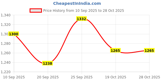 flipkart.com joyfills Musical Activity Walker With Parent Rod joyfills Price History Graph from 10 Sep 2025 to 28 Oct 2025