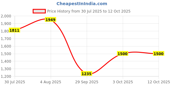 flipkart.com panda creation Musical Activity Walker With Parent Rod panda creation Price History Graph from 30 Jul 2025 to 12 Oct 2025