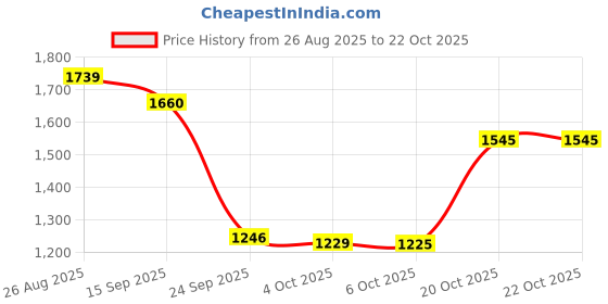 flipkart.com panda baby products Musical Activity Walker With Parent Rod panda baby products Price History Graph from 26 Aug 2025 to 20 Oct 2025