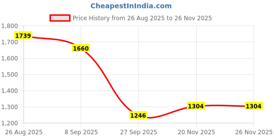 flipkart.com panda baby products Musical Activity Walker With Parent Rod panda baby products Price History Graph from 26 Aug 2025 to 25 Nov 2025