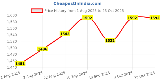 flipkart.com pandaoriginals Musical Activity Walker With Parent Rod pandaoriginals Price History Graph from 1 Aug 2025 to 23 Oct 2025