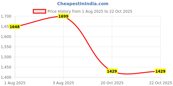 flipkart.com little funky Musical Activity Walker With Parent Rod little funky Price History Graph from 1 Aug 2025 to 22 Oct 2025
