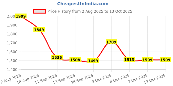 flipkart.com panda baby products Musical Activity Walker With Parent Rod panda baby products Price History Graph from 2 Aug 2025 to 13 Oct 2025