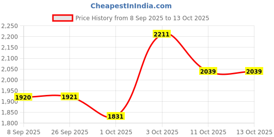 flipkart.com baybee Musical Activity Walker With Parent Rod baybee Price History Graph from 8 Sep 2025 to 13 Oct 2025