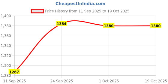 flipkart.com kidszone Musical Activity Walker With Parent Rod kidszone Price History Graph from 11 Sep 2025 to 17 Oct 2025