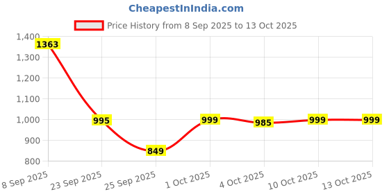 flipkart.com panda baby products Musical Activity Walker With Parent Rod panda baby products Price History Graph from 8 Sep 2025 to 13 Oct 2025
