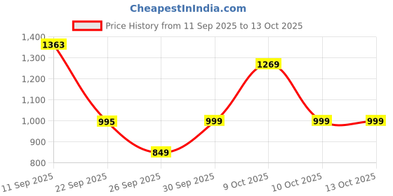 flipkart.com panda baby products Musical Activity Walker With Parent Rod panda baby products Price History Graph from 11 Sep 2025 to 13 Oct 2025