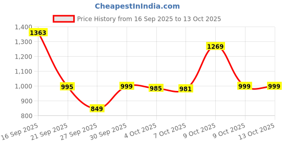 flipkart.com panda baby products Musical Activity Walker With Parent Rod panda baby products Price History Graph from 16 Sep 2025 to 13 Oct 2025