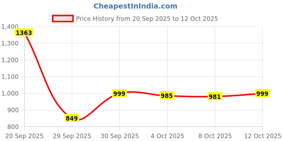 flipkart.com panda baby products Musical Activity Walker With Parent Rod panda baby products Price History Graph from 20 Sep 2025 to 12 Oct 2025
