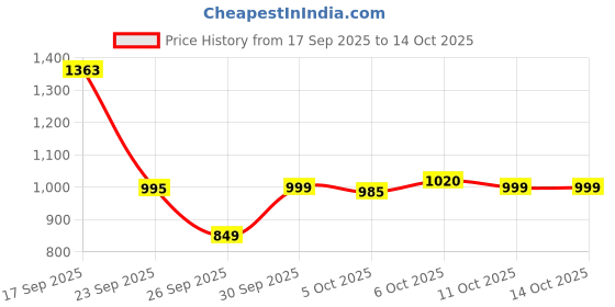 flipkart.com panda baby products Musical Activity Walker With Parent Rod panda baby products Price History Graph from 17 Sep 2025 to 14 Oct 2025