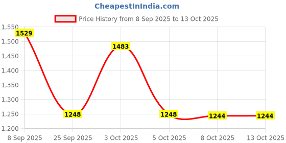 flipkart.com panda baby products Musical Activity Walker With Parent Rod panda baby products Price History Graph from 8 Sep 2025 to 13 Oct 2025