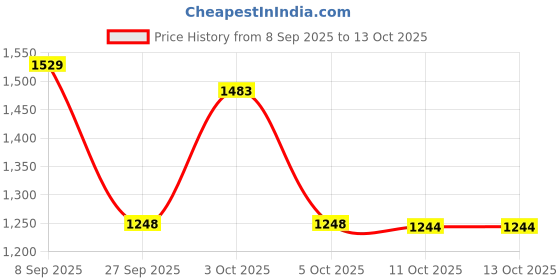 flipkart.com panda baby products Musical Activity Walker With Parent Rod panda baby products Price History Graph from 8 Sep 2025 to 13 Oct 2025