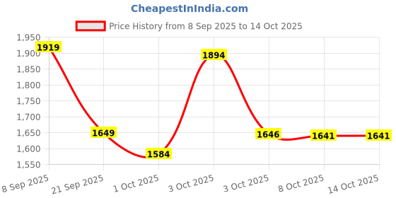 flipkart.com panda baby products Musical Activity Walker With Parent Rod panda baby products Price History Graph from 8 Sep 2025 to 14 Oct 2025