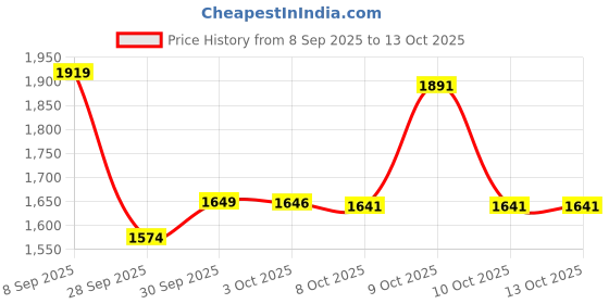 flipkart.com panda baby products Musical Activity Walker With Parent Rod panda baby products Price History Graph from 8 Sep 2025 to 13 Oct 2025