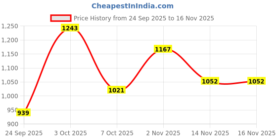 flipkart.com little funky Musical Activity Walker With Parent Rod little funky Price History Graph from 24 Sep 2025 to 16 Nov 2025