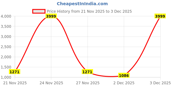 flipkart.com little olive Musical Activity Walker With Parent Rod little olive Price History Graph from 21 Nov 2025 to 2 Dec 2025