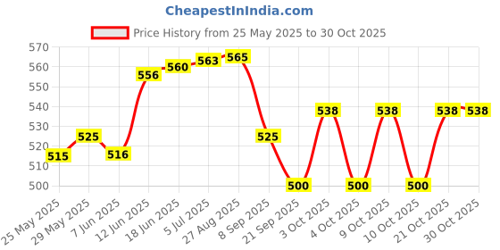 flipkart.com yatri Musical Aeroplane yatri Price History Graph from 25 May 2025 to 30 Oct 2025