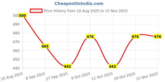 flipkart.com toyvala Musical AeroPlane Airbus Bump & Go Action Toy with Sound & Light-257 toyvala Price History Graph from 10 Aug 2025 to 15 Nov 2025