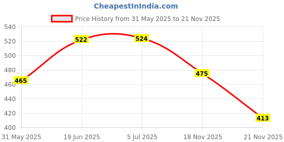 flipkart.com haulsale Musical AeroPlane Airbus Bump & Go Action Toy with Sound & Light-28 haulsale Price History Graph from 31 May 2025 to 18 Nov 2025