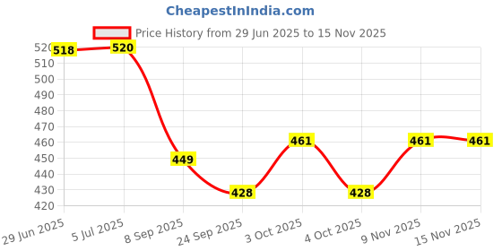 flipkart.com toyvala Musical AeroPlane Airbus Bump & Go Action Toy with Sound & Light-34 toyvala Price History Graph from 29 Jun 2025 to 15 Nov 2025
